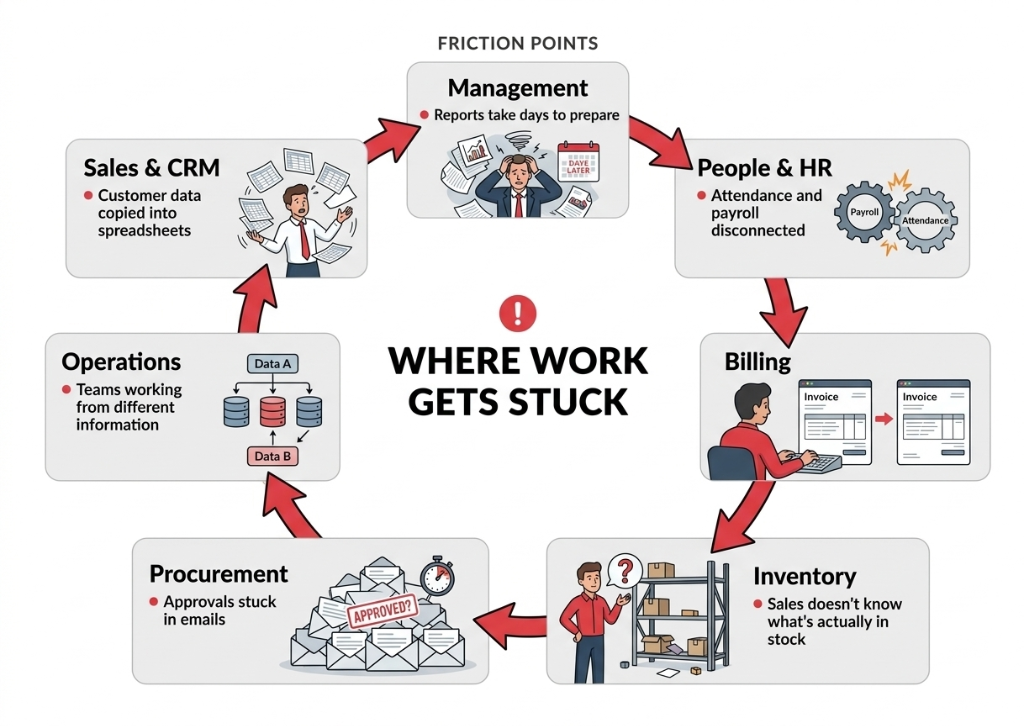 Where Work Gets Stuck - Friction points across departments